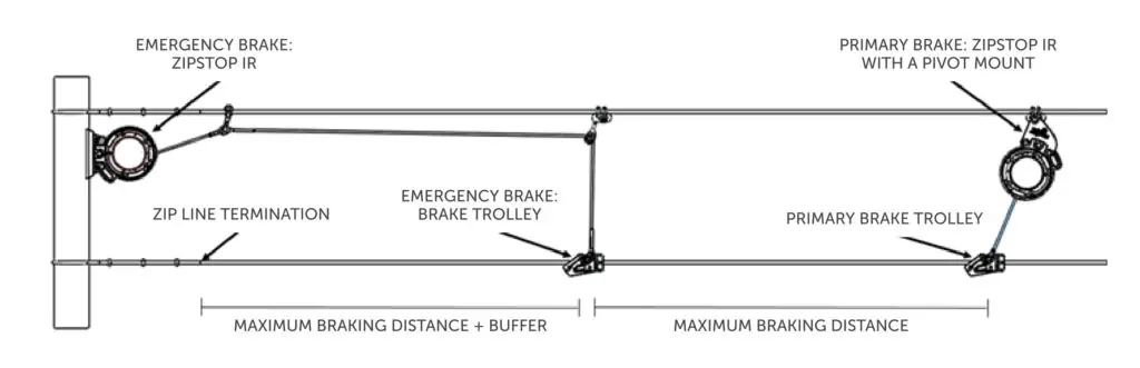 Confused by ACCT vs. ASTM brake rules? Understand everything about the Zipline Emergency Arrest Device and how to ensure your system is compliant.