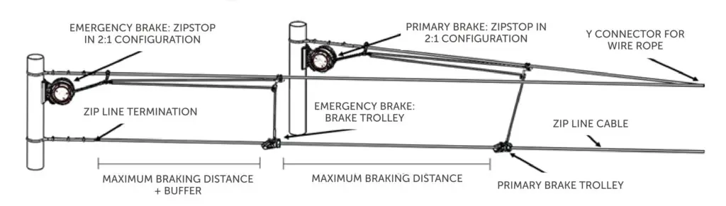 Explore approved Zipline Emergency Arrest Device examples and learn which common braking methods to avoid to ensure rider safety and compliance.